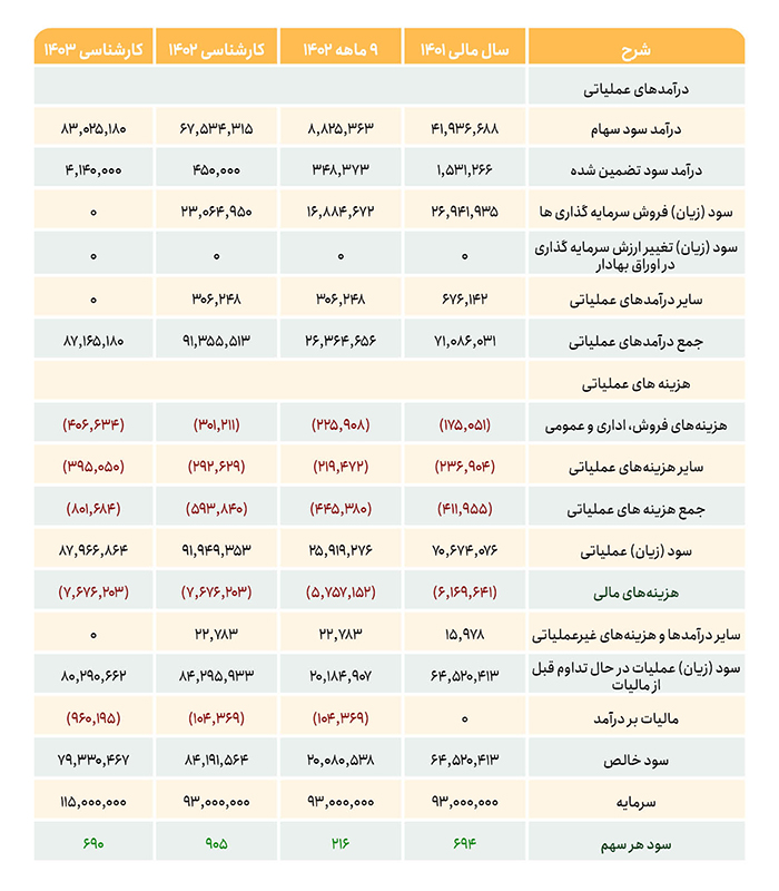 a table info by saham barez 