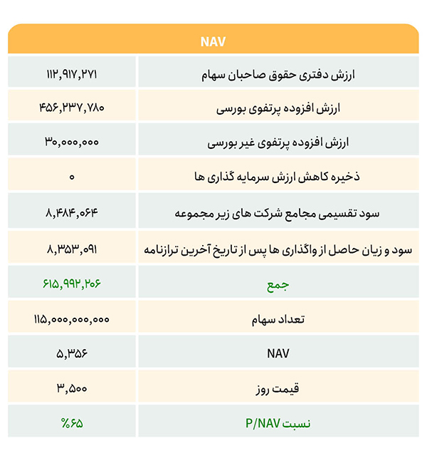 a table info by saham barez about nav sabatamin