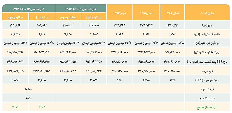 a table by saham barez about pasa info