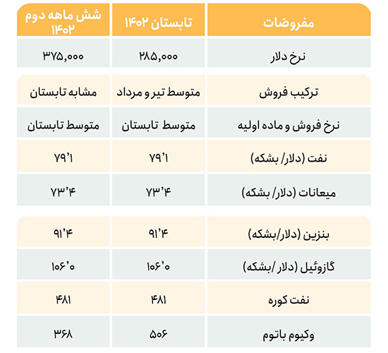 shebandar table info by saham barez