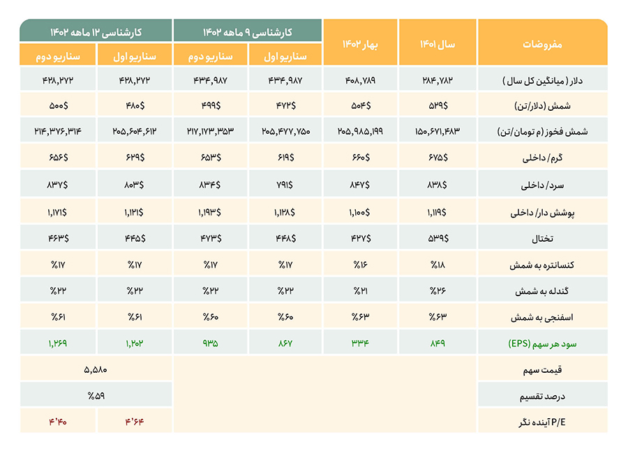 foolad table info by saham baez