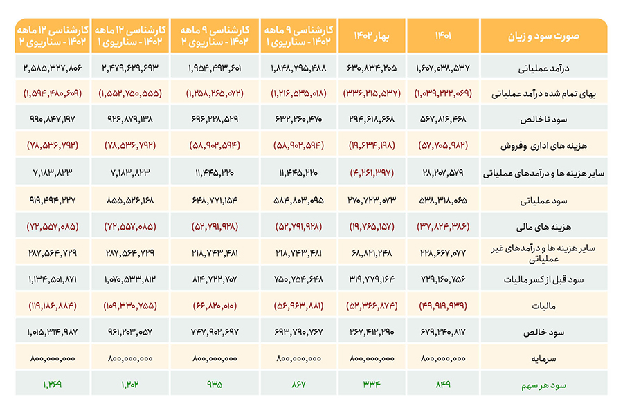 foolad info table by saham barez