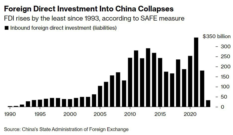 کمترین میزان سرمایه گذاری مستقیم خارجی در چین طی 30 سال گذشته